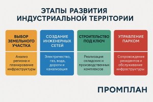 Развитие индустриальных территорий: задачи, подходы и роль компании «Промплан»